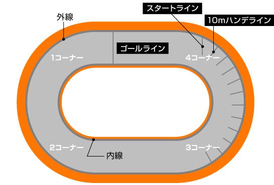 ハンデライン