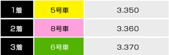 試走タイムとハンデで想定競走タイムを計算する