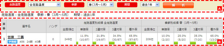 走路温度によるデータ解析:出走表