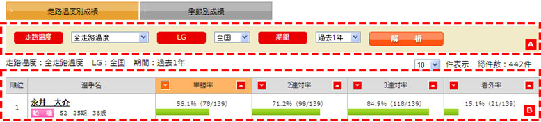 走路温度によるデータ解析:ランキング