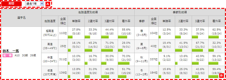 走路温度によるデータ解析:選手検索
