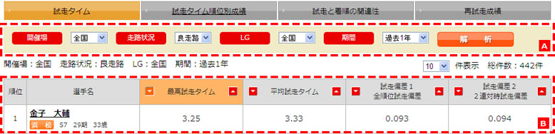 試走タイムによるデータ解析:ランキング