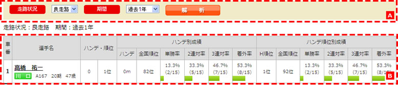 試走タイムによるデータ解析:出走表