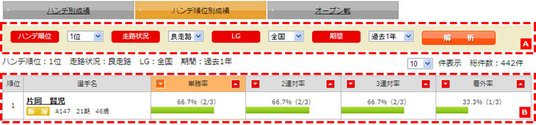 試走タイムによるデータ解析:ランキング