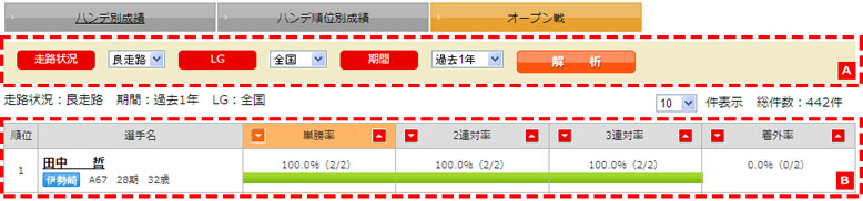 試走タイムによるデータ解析:ランキング