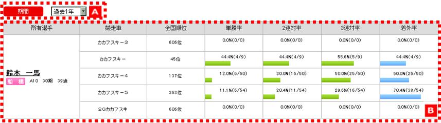 競走車によるデータ解析:選手検索