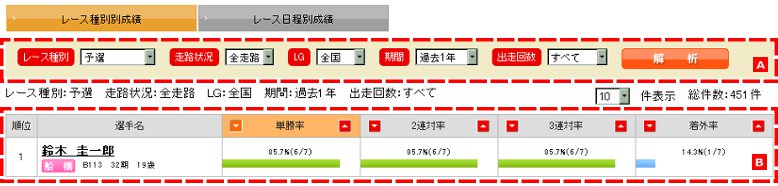 レース種別と日程によるデータ解析:ランキング
