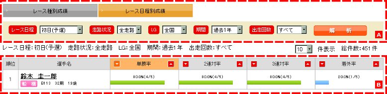 レース種別と日程によるデータ解析:ランキング