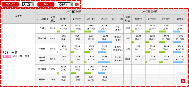 レース種別と日程によるデータ解析:選手検索