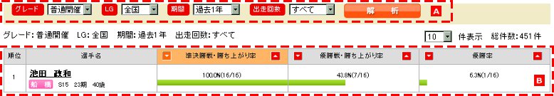勝ち上がり実績によるデータ解析:ランキング