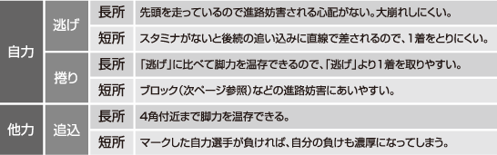 戦法表