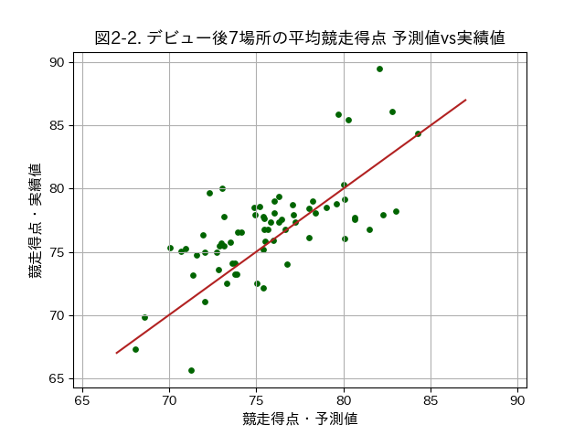 競走得点7場所分の予測値vs実績値