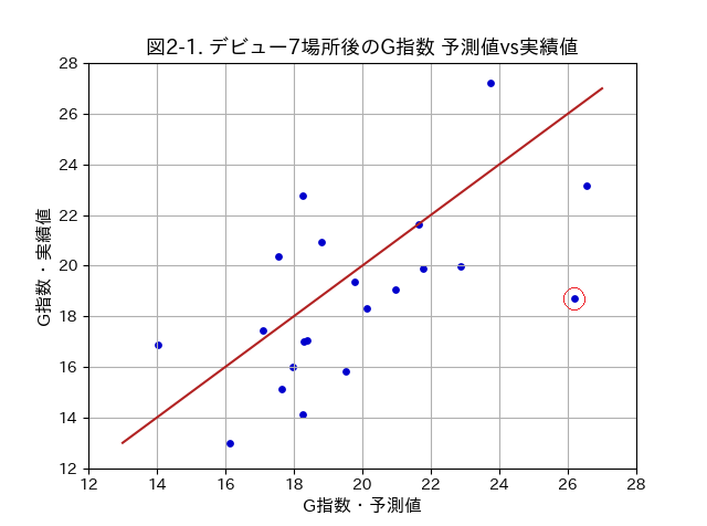 G指数7場所後の予測値vs実績値