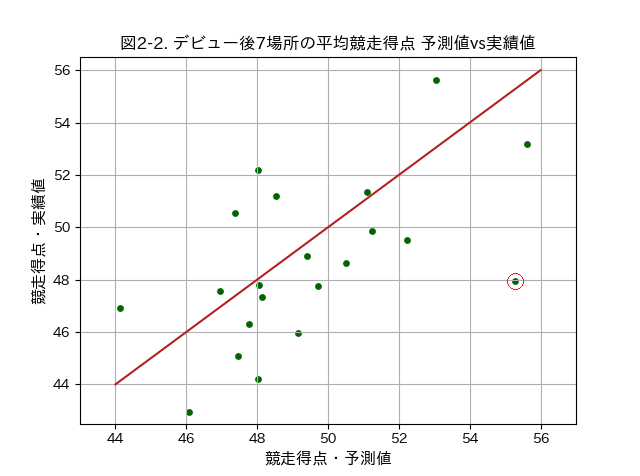 競走得点7場所分の予測値vs実績値