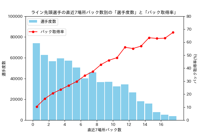 ライン先頭選手の直近7場所バック数とバック取得率の関係