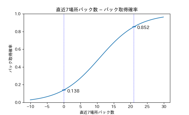 ライン先頭選手の直近7場所バック数とバック取得率の関係