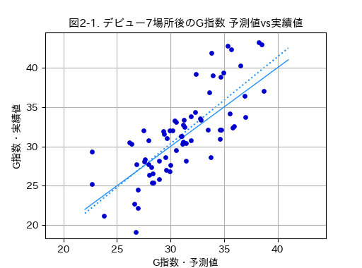 G指数7場所後の予測値vs実績値