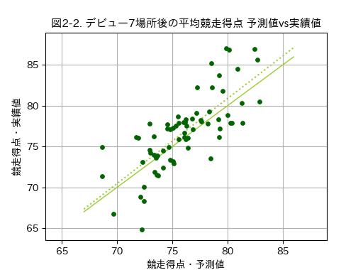 競走得点7場所分の予測値vs実績値