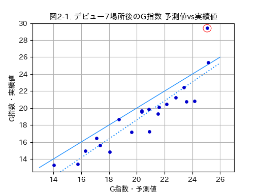 G指数7場所後の予測値vs実績値