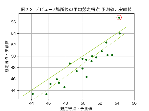 競走得点7場所分の予測値vs実績値