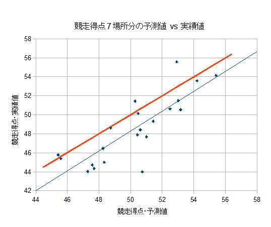 競走得点7場所分の予測値vs実績値