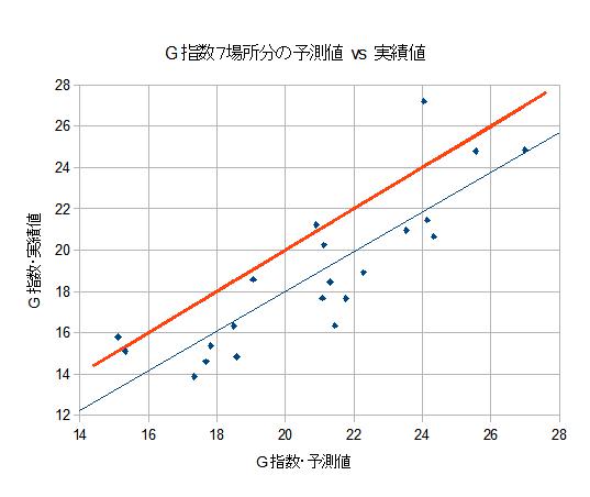 G指数7場所分の予測値vs実績値