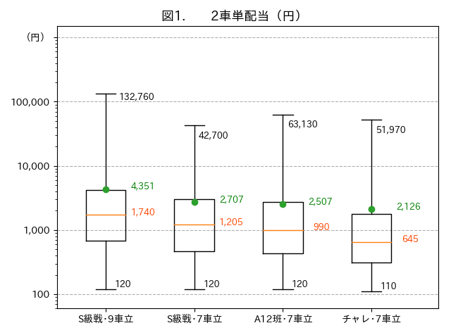 図1.2車単配当（円）
