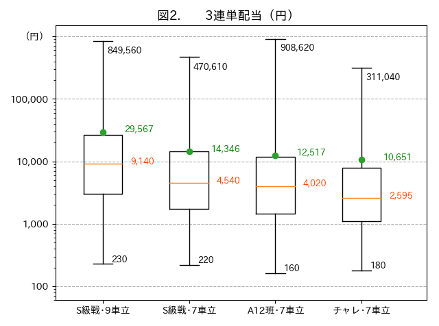 図2.3車単配当（円）