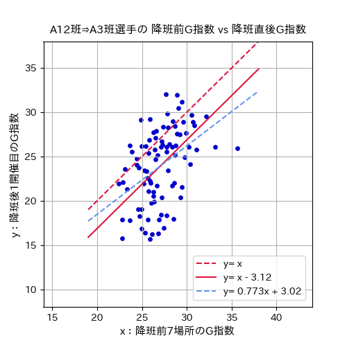 A12班→A3班選手の降班前G指数vs降班直後G指数