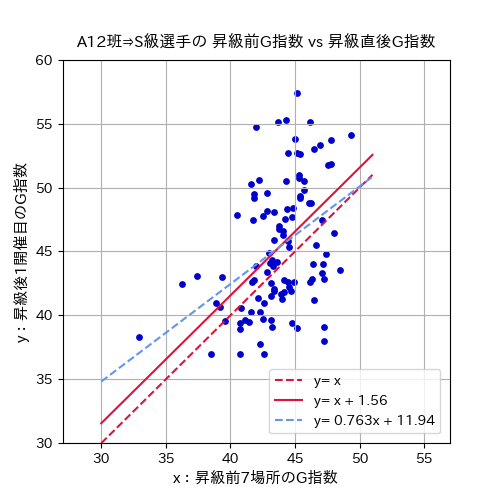A12班→S級選手の昇級前G指数vs昇級直後G指数