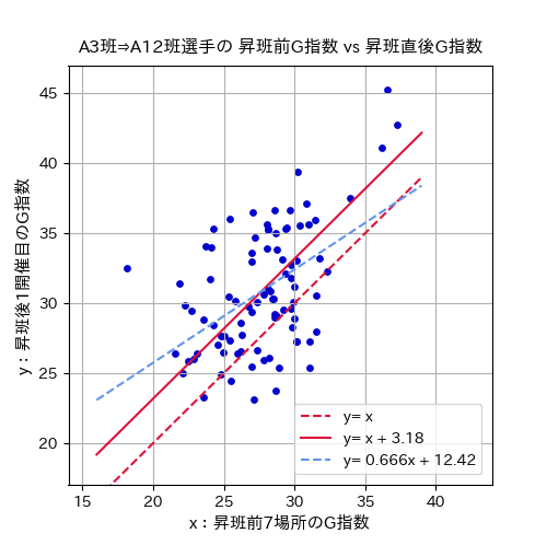 A3班→A12班選手の昇班前G指数vs昇班直後G指数