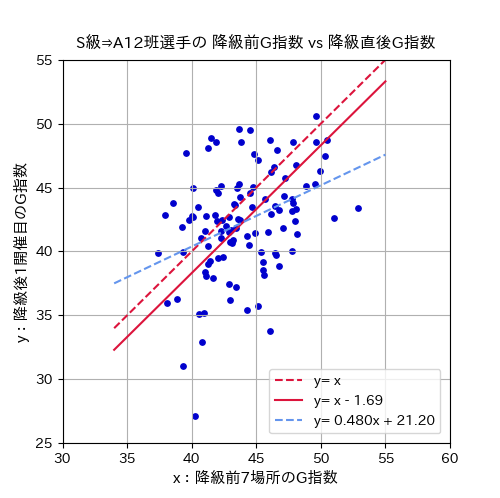 S級→A12班選手の降級前G指数vs降級直後G指数
