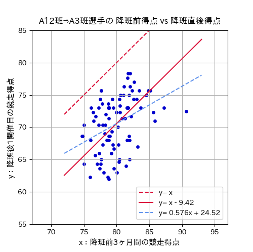 A12班→A3班選手の降班前得点vs降班直後得点