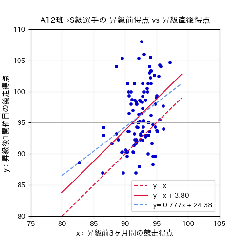 A12班→S級選手の昇級前得点vs昇級直後得点