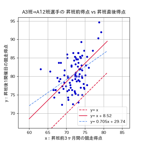 A3班→A12班選手の昇班前得点vs昇班直後得点