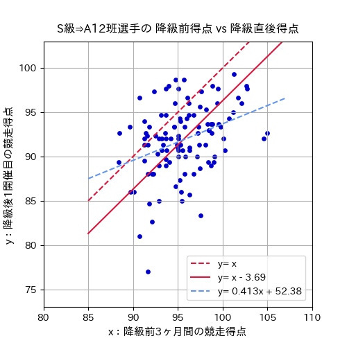 S級→A12班選手の降級前得点vs降級直後得点