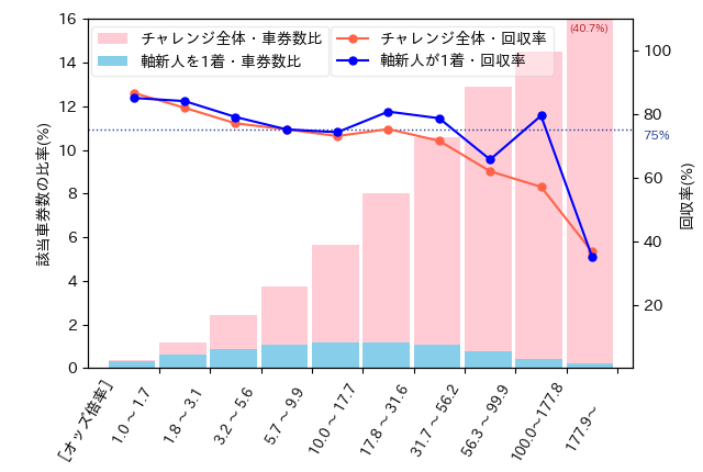 図2-1. 2車単車券のオッズ倍率と回収率の関係