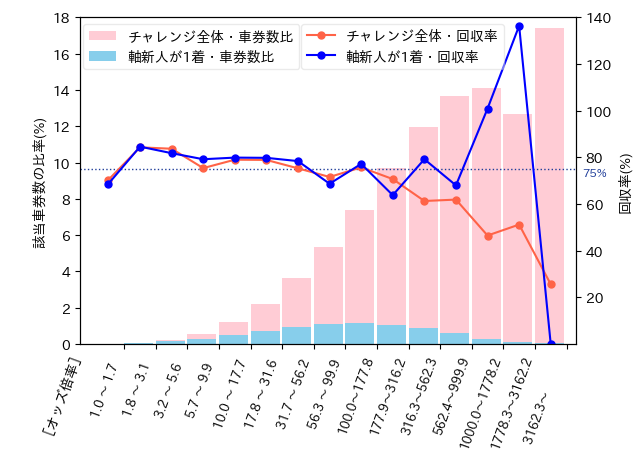 図3-1. 3連単車券のオッズ倍率と回収率の関係