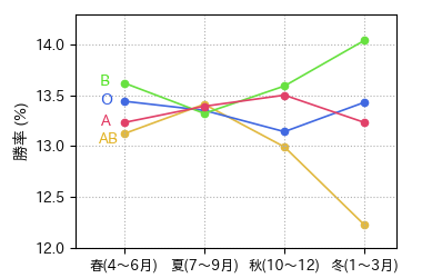 季節による勝率変動