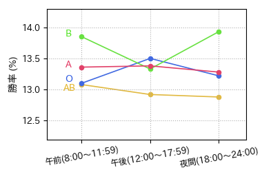 レース時間帯による勝率変動