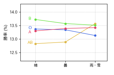 天候による勝率変動