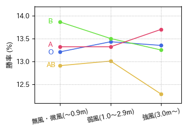 レース時風速による勝率変動