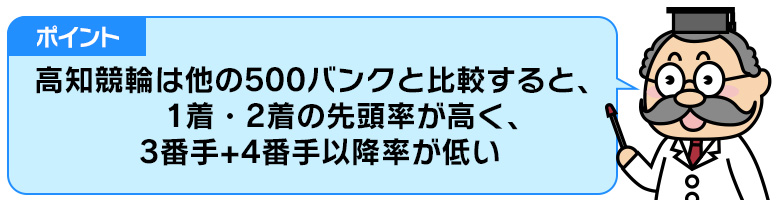 ポイント:高知競輪は他の500バンクと比較すると、1着・2着の先頭率が高く、3番手+4番手以降率が低い