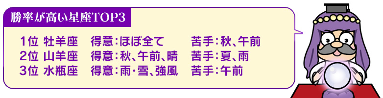 勝率が高い星座TOP3:1位 牡羊座 得意:ほぼ全て 苦手:秋、午前/2位 山羊座 得意:秋、午前、晴 苦手:夏、雨/3位 水瓶座 得意:雨・雪、強風 苦手:午前