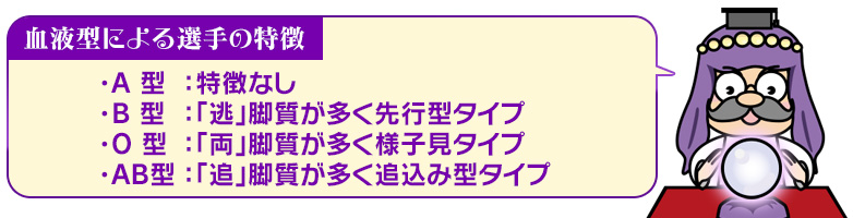 血液型による選手の特徴：・A 型：特徴なし/・B 型：「逃」脚質が多く先行型タイプ/・O 型：「両」脚質が多く様子見タイプ/・AB型：「追」脚質が多く追込み型タイプ