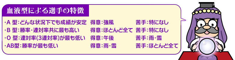 血液型による成績の特徴：・A 型：どんな状況下でも成績が安定 得意：強風 苦手：特になし/・B 型：勝率・連対率共に最も高い 得意：ほとんど全て 苦手：特になし/・O 型：連対率(3連対率)が最も低い 得意：午後 苦手：雨・雪/・AB型：勝率が最も低い 得意：雨・雪 苦手：ほとんど全て